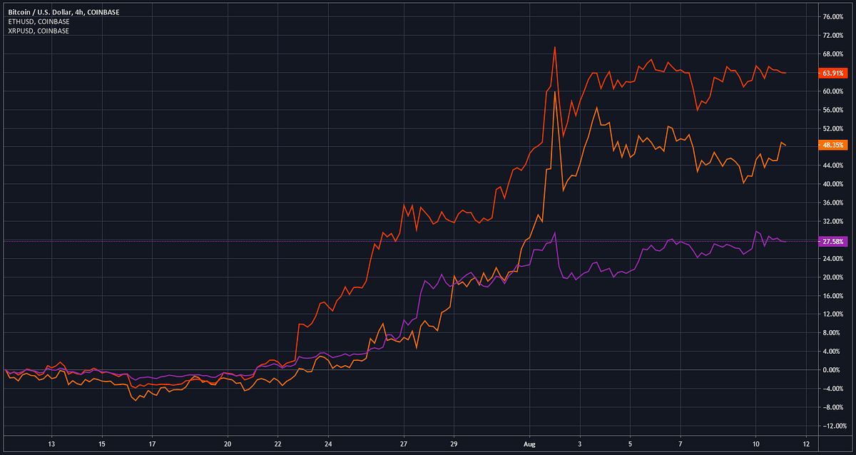 Bitcoin Moves Sideways. Your daily Cryptocurrency Market… by CryptoAltum Medium
