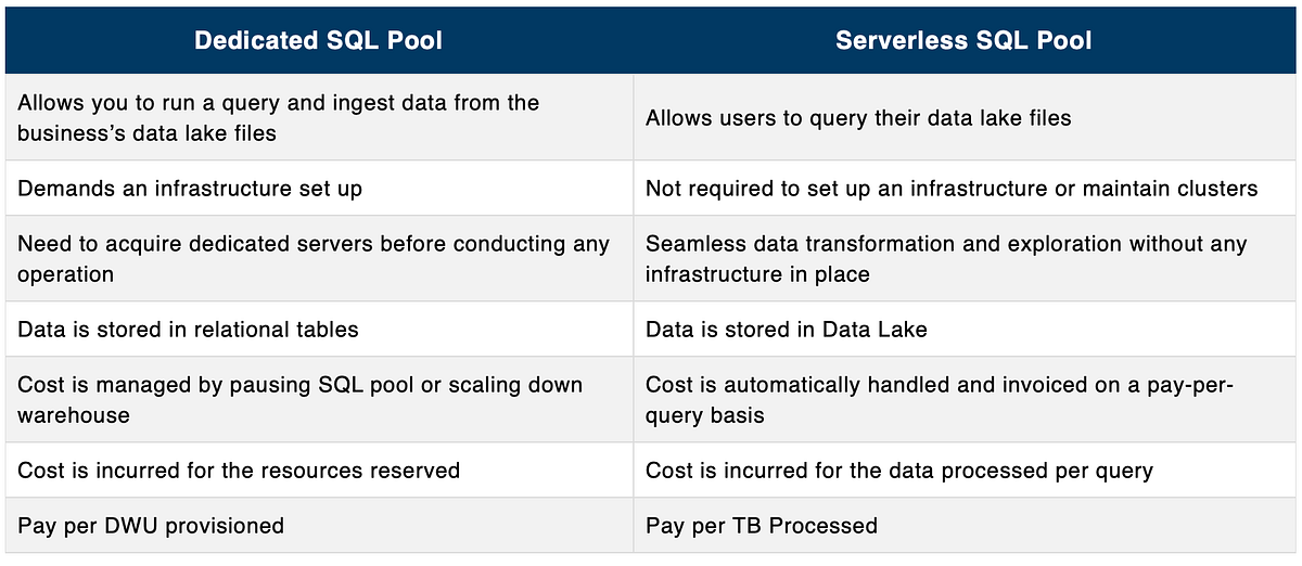 Azure Synapse’te Dedicated Sql Pool üzerinde External Table ve Regular ...