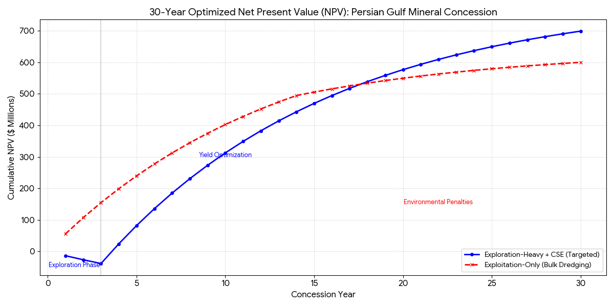 Data plot: 30-Year NPV Optimization for Persian Gulf Mineral Extraction Model. Comparative analysis of two strategies: The Exploration-Based+CSE model (Blue) exhibits a “J-curve” recovery, with initial investment in “Digital Twin” mapping leading to long-term profitability via precision harvesting. Conversely, the Exploitation-Only model (Red) shows early gains followed by a decline as the yield dilution and environmental penalties erodes terminal value.