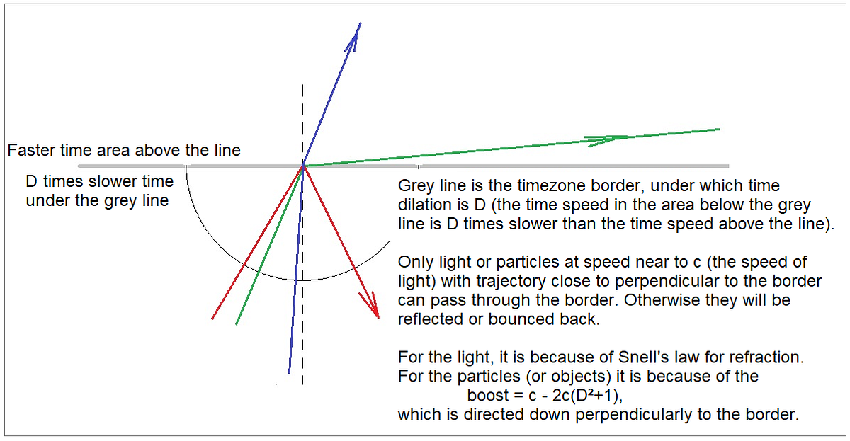 Extraordinary Stabilizing Power of Time Dilation by Alexandre