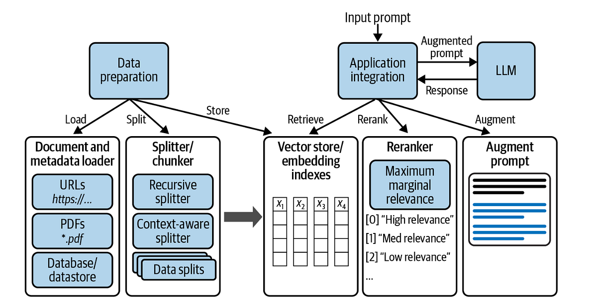 Gen-AI RAG document pre-processing steps | by Senthilkumar Sakthivel ...