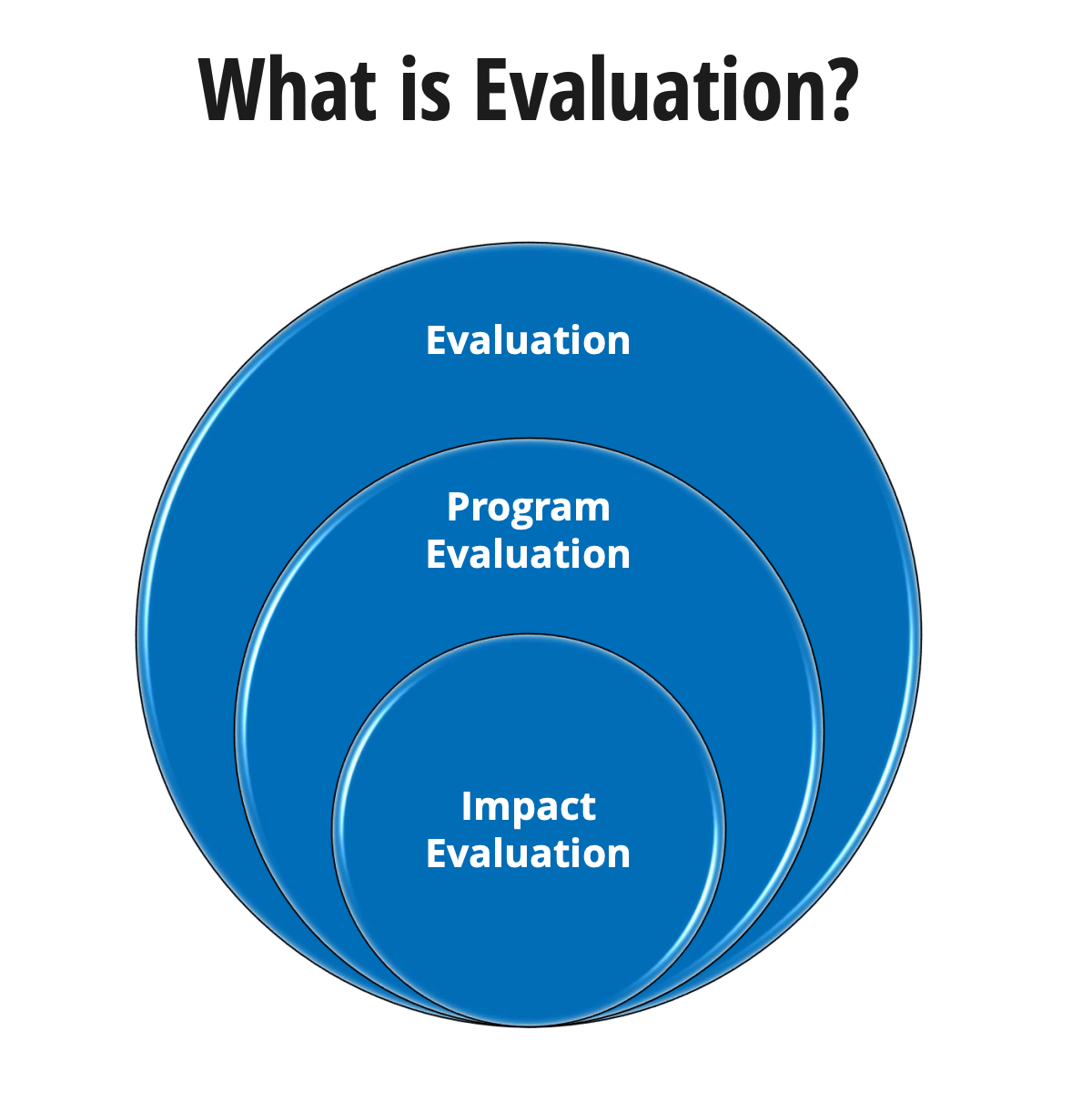 Understanding the concepts of Impact Evaluation, Process Evaluation and  Theory of Change, by Naveen Ali