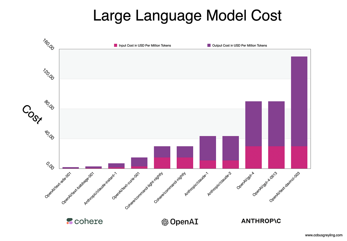 How Does Large Language Models Use Long Contexts? | by Cobus Greyling ...