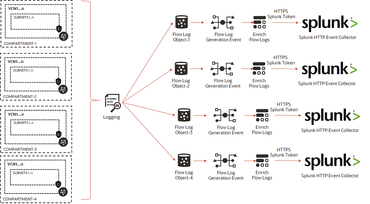 Serverless Network Log Shipping, Enrichment & ETL with Oracle Functions