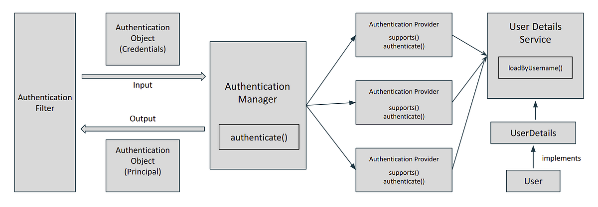 How does spring security works internally? | by Ayush Jain | Medium
