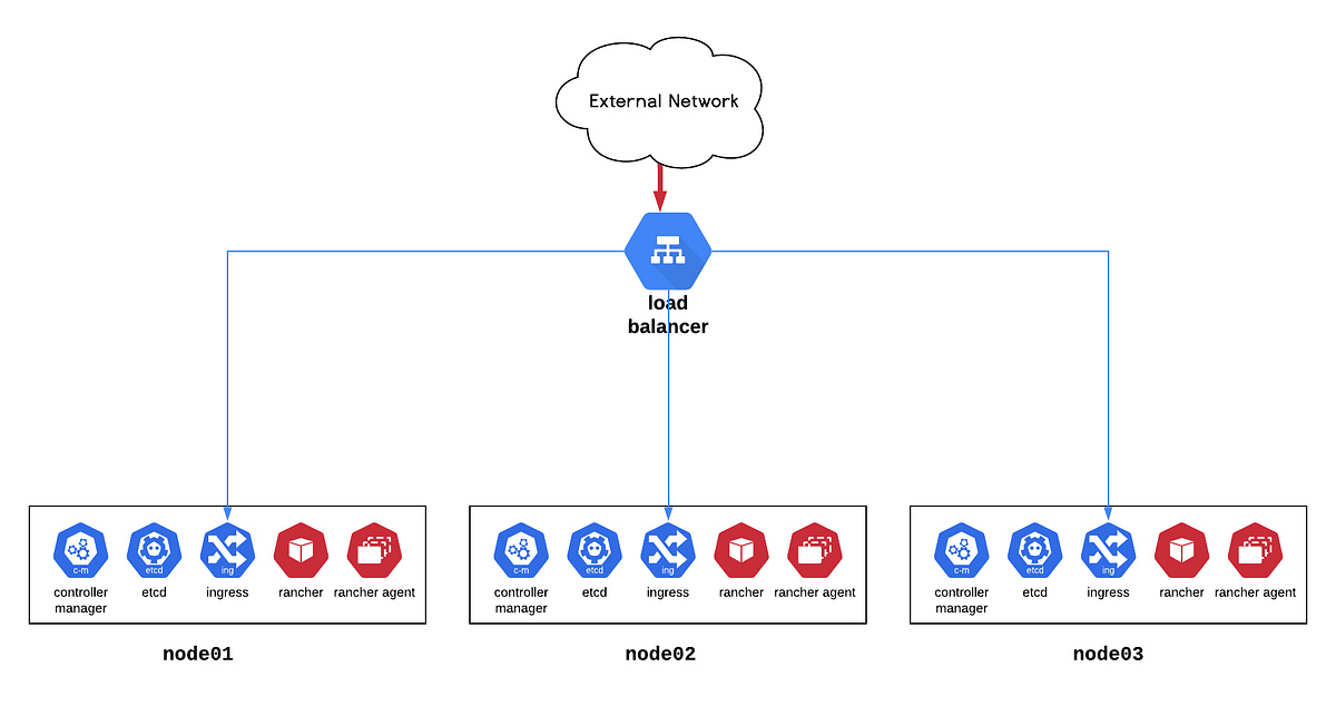 Deploy Rancher on RKE cluster. Este artigo técnico pode ser encontrado
