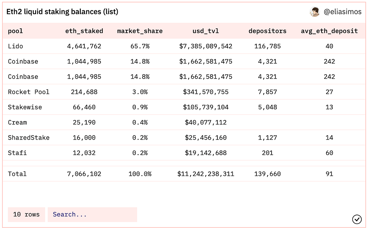 Which one is the best for Ethereum liquid staking? | by 0xAnn | Crypto 24/7  | Medium