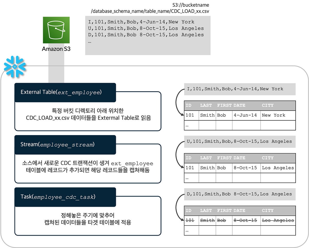 CDC log를 Snowflake에 적용시키는 방법 — Snowflake Stream & Task with AWS DMS