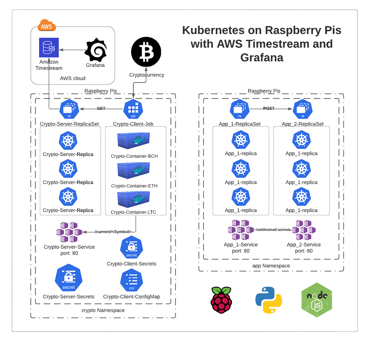 Build a Cluster On Raspberry Pis AWS Meetup Group Medium