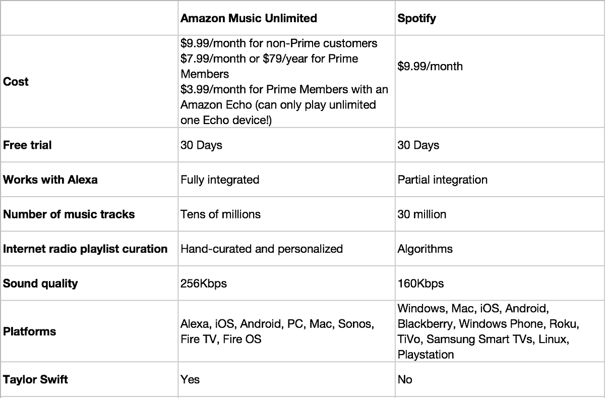 Amazon Music Unlimited: Better Than Spotify! | by Kinematic Labs | Medium