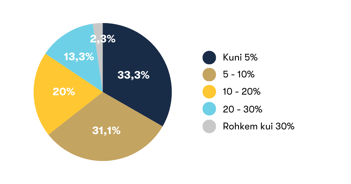 Kui palju inimesed plaanivad 2025. aastal investeerida? Loe tulemusi!