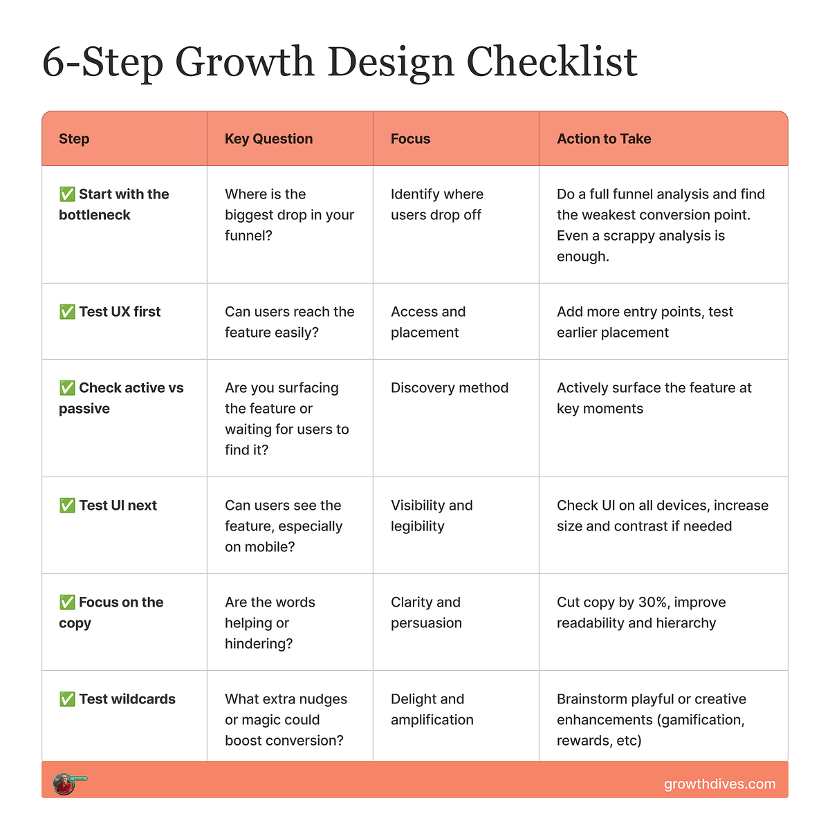 My growth design checklist 🧪. How I decide what to test next | by Rosie ...
