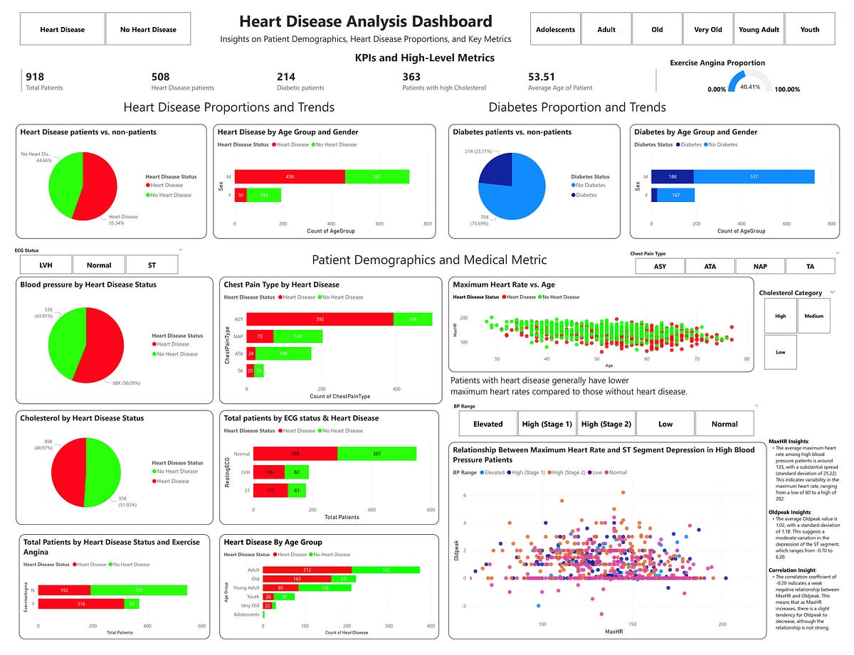 Heart Disease Analysis Report. This report provides an in-depth… | by ...