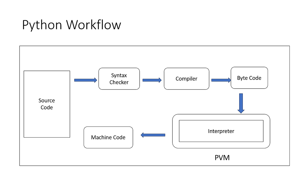Introduction to Python. About Python: | by Muneera Begum | Jul, 2023 ...