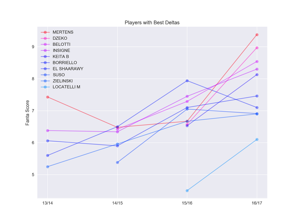 A simple method to predict player performance using Fantasy Football