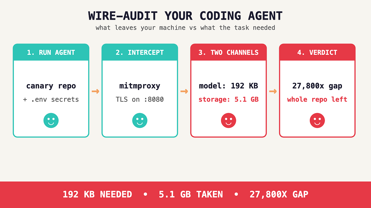 Musk's Coding Agent Uploaded 27,800x More Data Than the Task Needed — Your Whole Repo, Secrets…