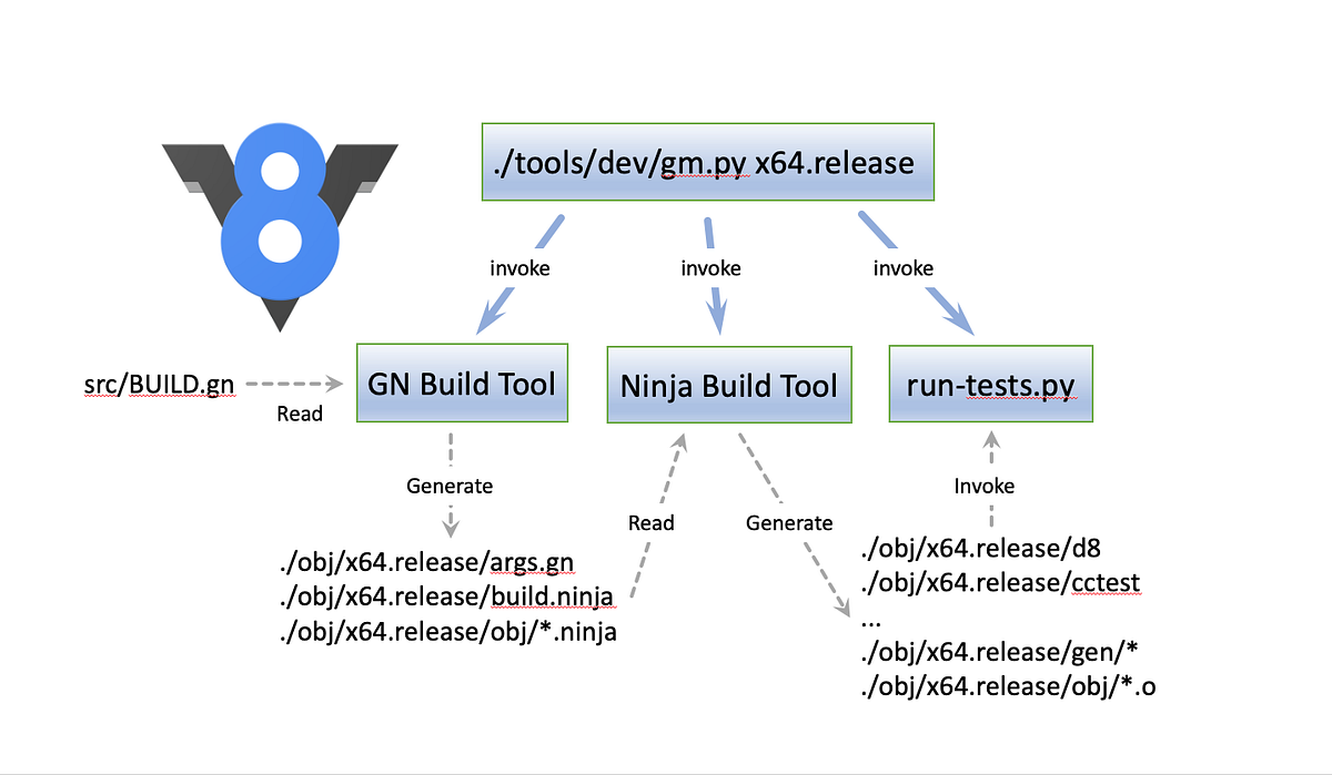 V8 JavaScript Engine: Compiling with GN and Ninja | by Peter Smith ...
