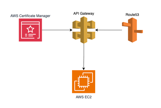 Set Up API Gateway with an EC2 Backend on a Custom Port (SSL via ACM)