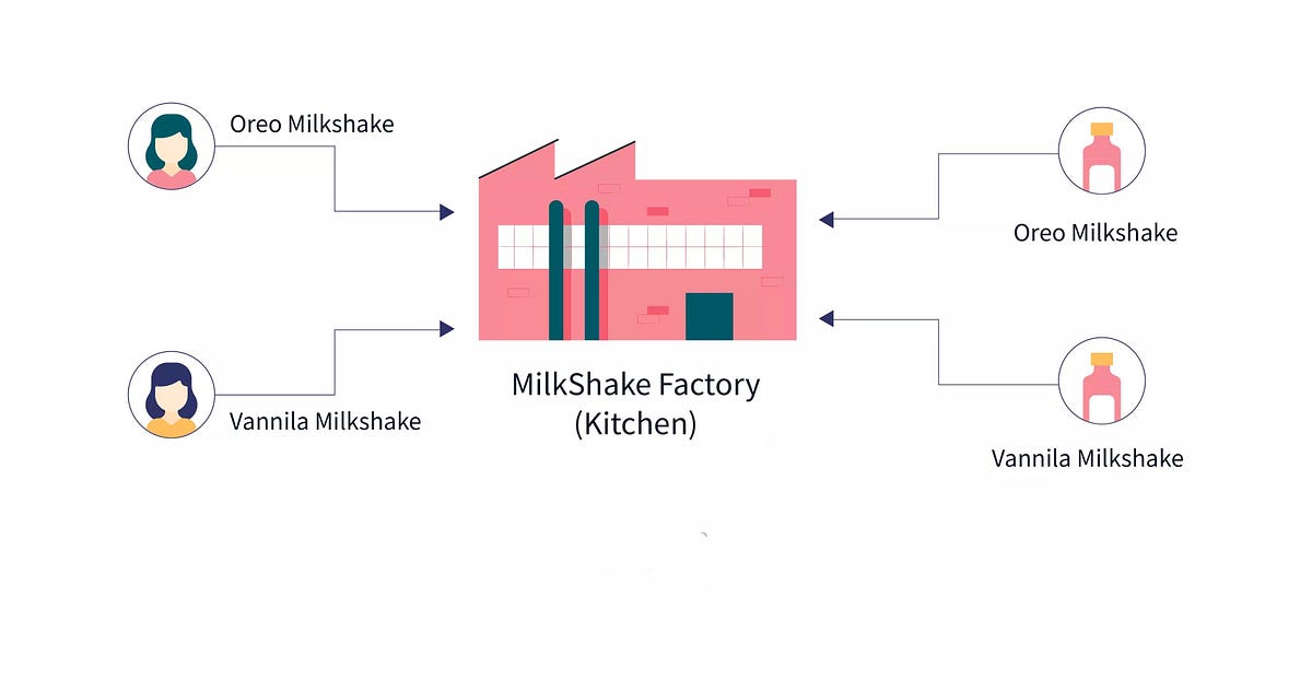 Factory Design Pattern in Java: A Comprehensive Guide | by Paramjeet ...