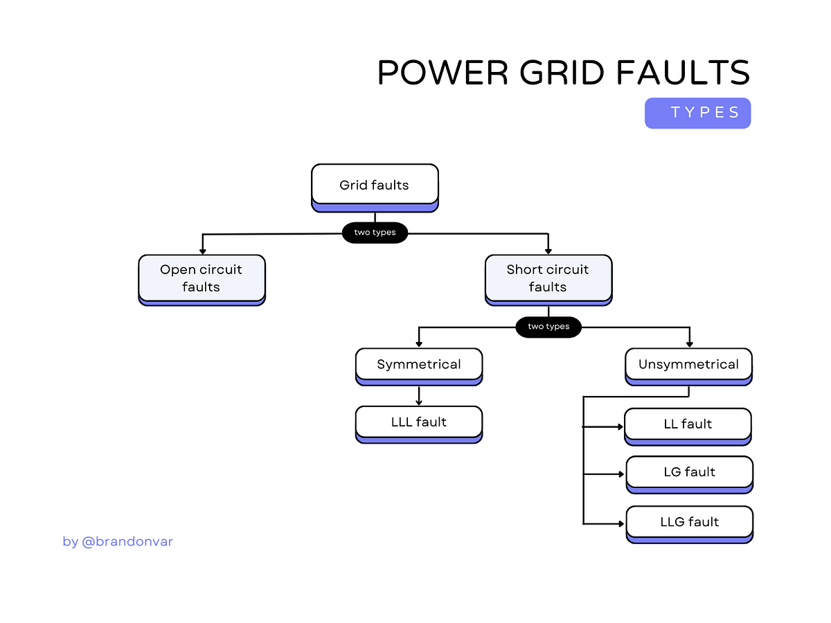Masterclass about Power Grid Faults by Brandon H. Vargas Medium