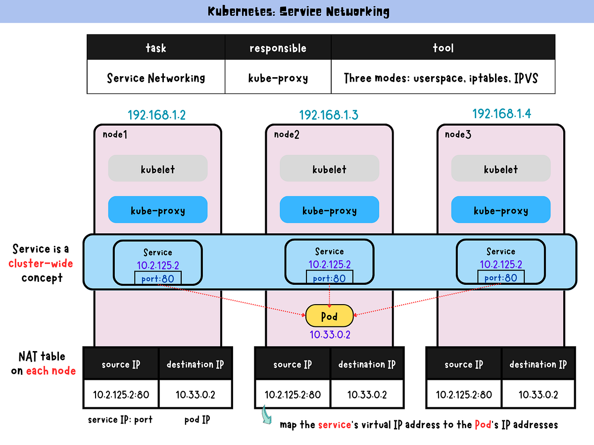 Service Networking. In Service networking is