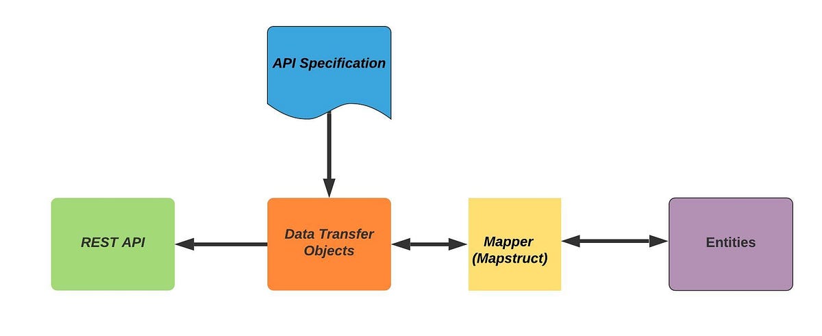 Avoid exposing JPA entities in REST API, Instead generate client beans ...