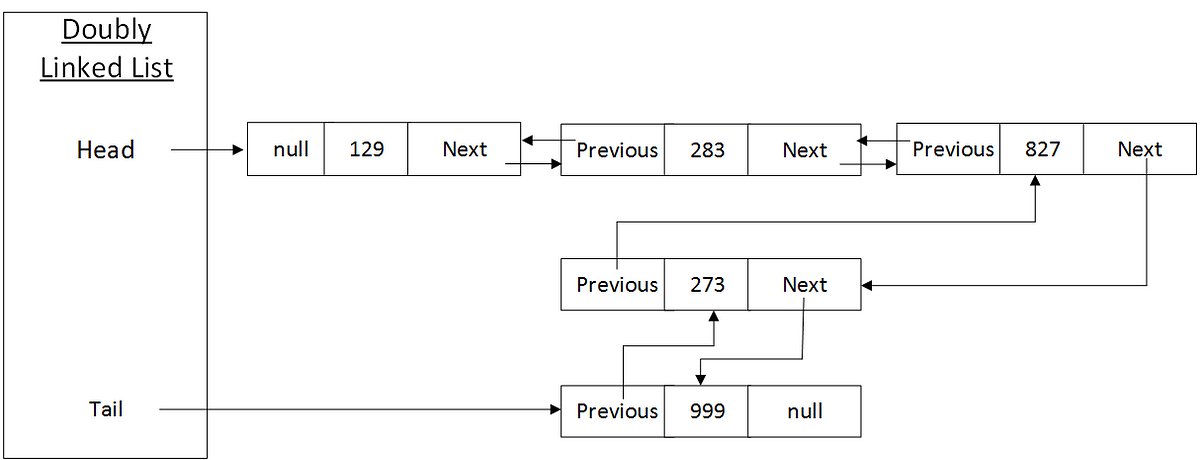 Doubly Linked List: An introduction | by tarun bhatt | Medium