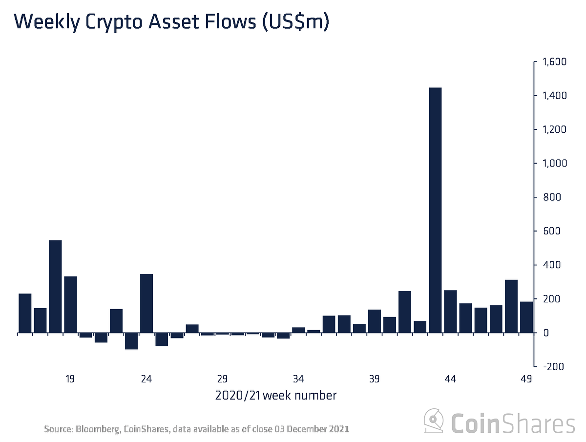 Volume 58 Digital Asset Fund Flows Weekly by James Butterfill