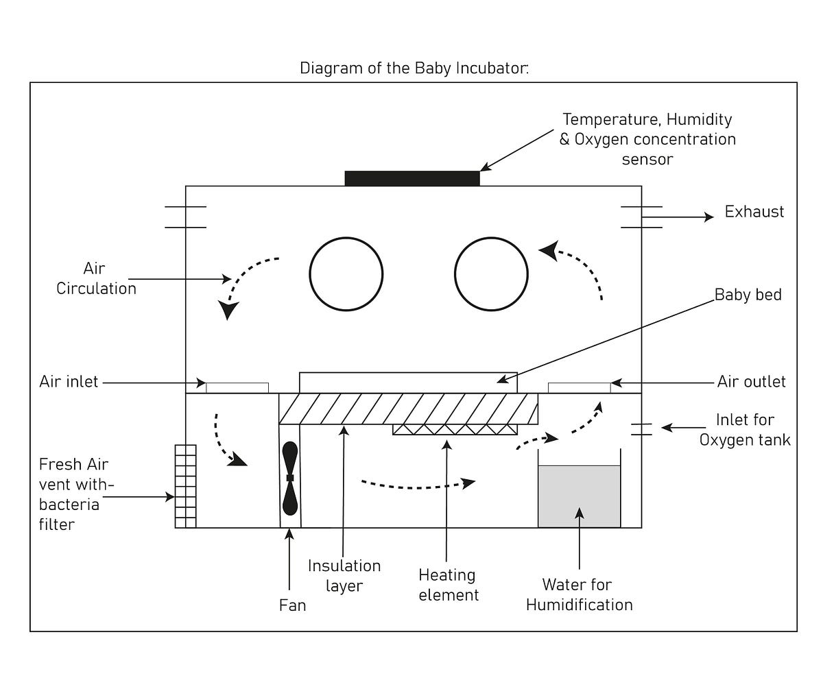 Design of a LowCost Baby Incubator by Robert BoatengDuah Medium
