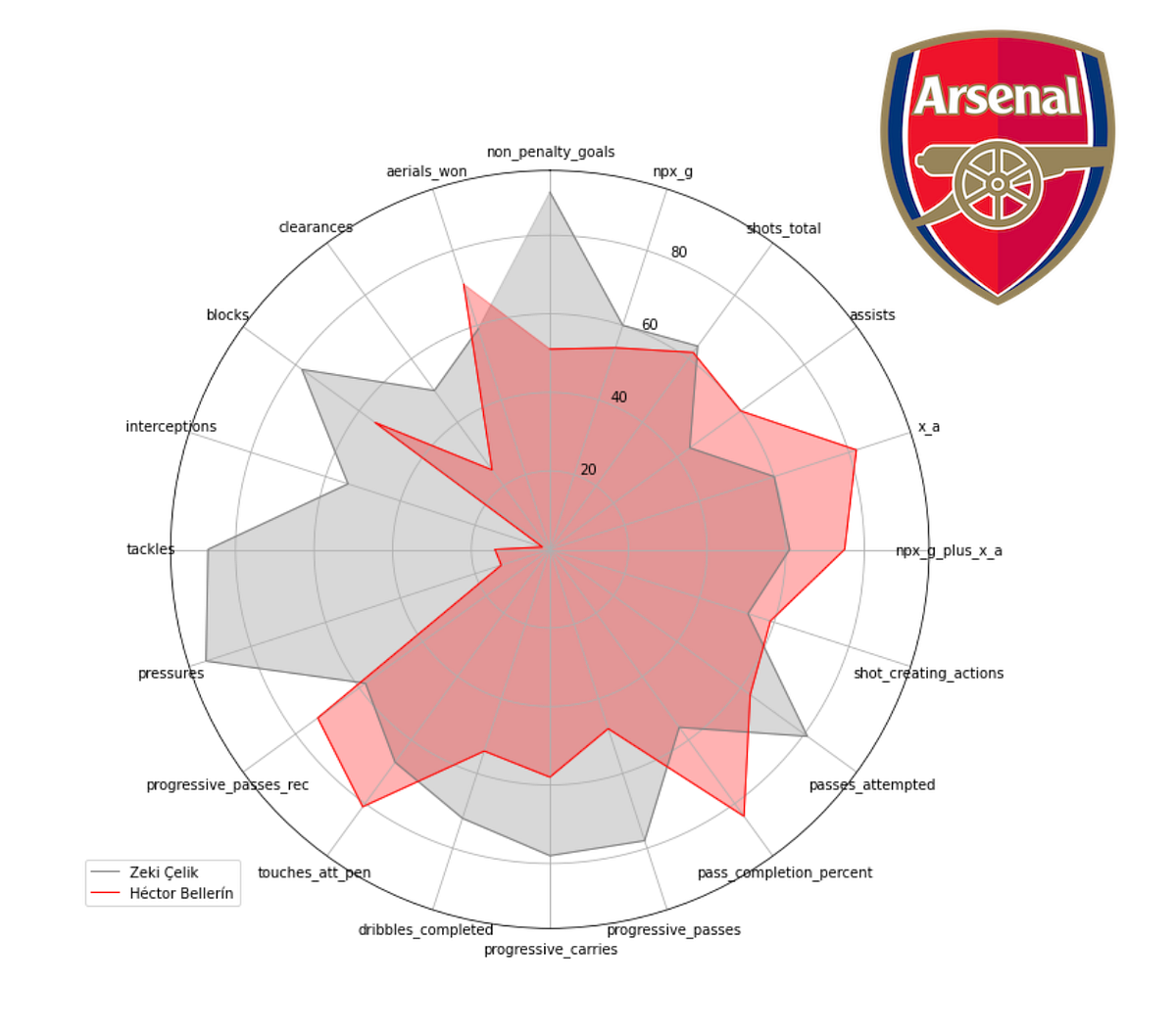 Scraping FBRef to perform comparative football player analysis by Frank Hopkins Medium