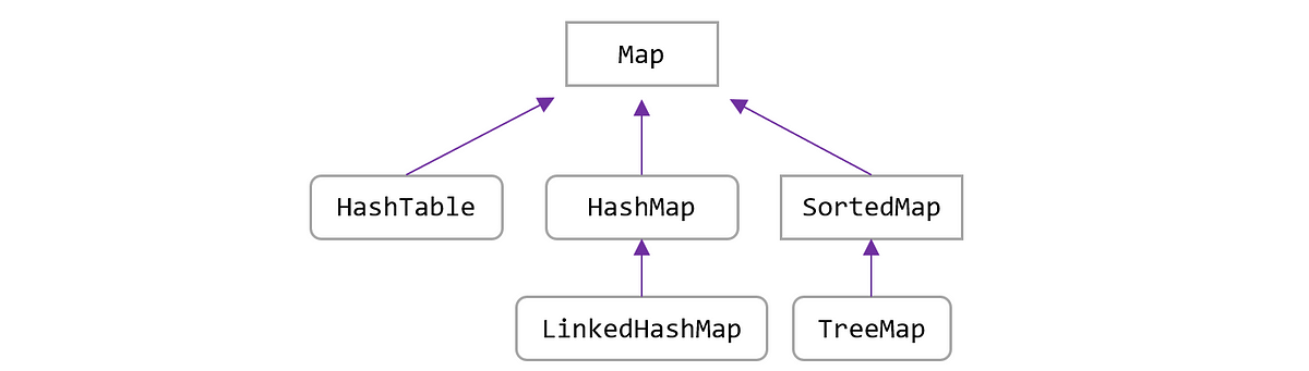 Java의 정석 Chapter 11 — part05. TreeSet | by JY.SIM | Medium