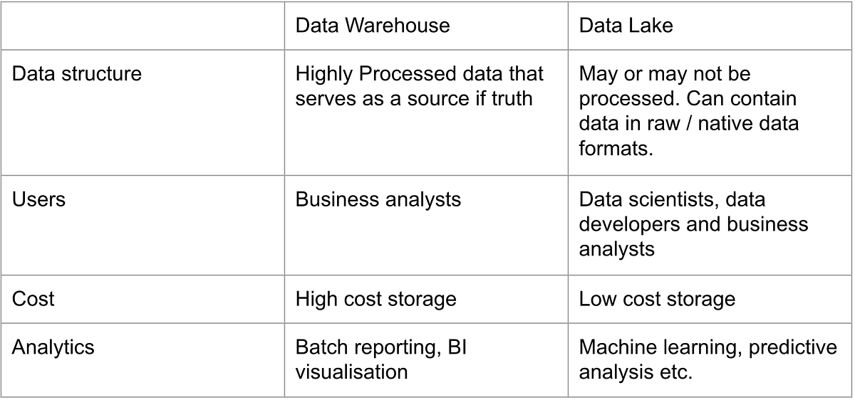 Data Lake vs Data Warehouse. The soul purpose of data engineering is ...