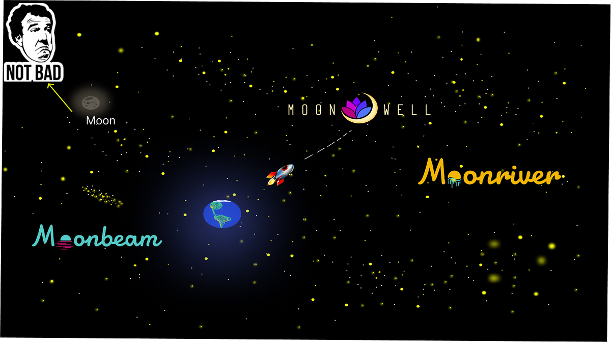 Moonbeam & Moonriver Що таке Moonwell?🌙 by Orest Targ Medium