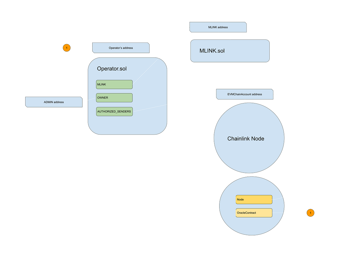 Chainlink Node Creation Flow. I faced problems while creating a… | by  puls369ar | Medium