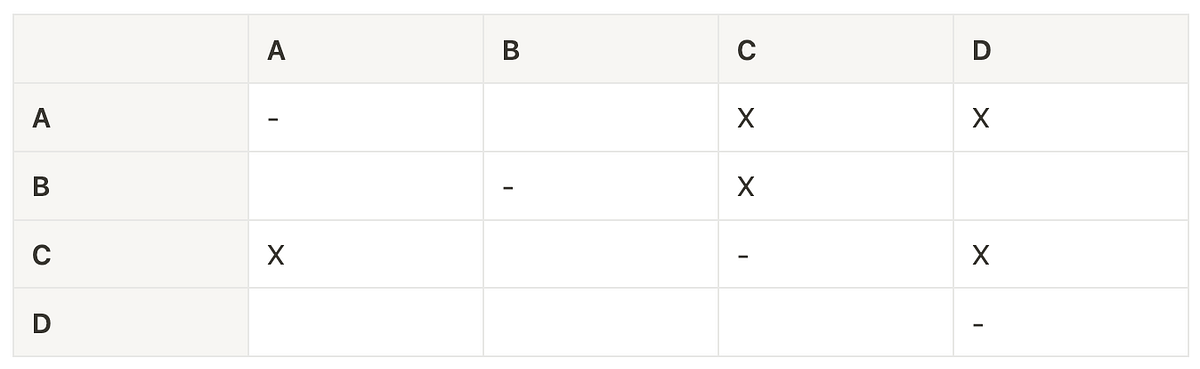 Simplifying Software Complexity with a Dependency Structure Matrix (DSM ...