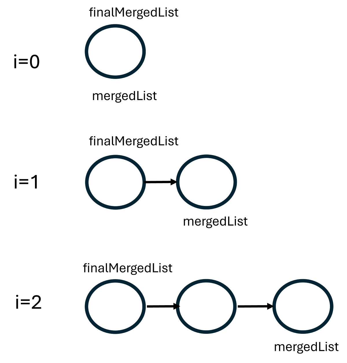 Linked List Problem series: Merge two sorted Linked Lists | by Tasnim ...