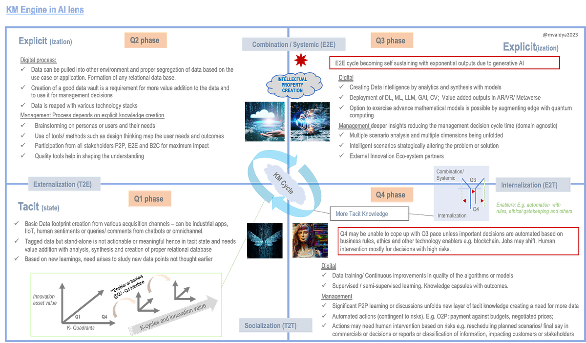 Looking at AI from lens of Knowledge management | by Manny N V - Have a ...