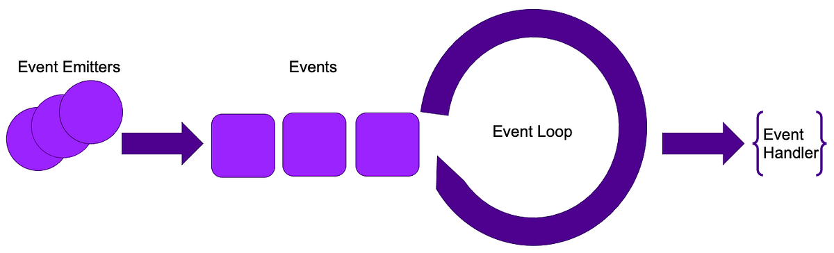Event-Driven Programming. Event-driven programming is a popular… | by ...