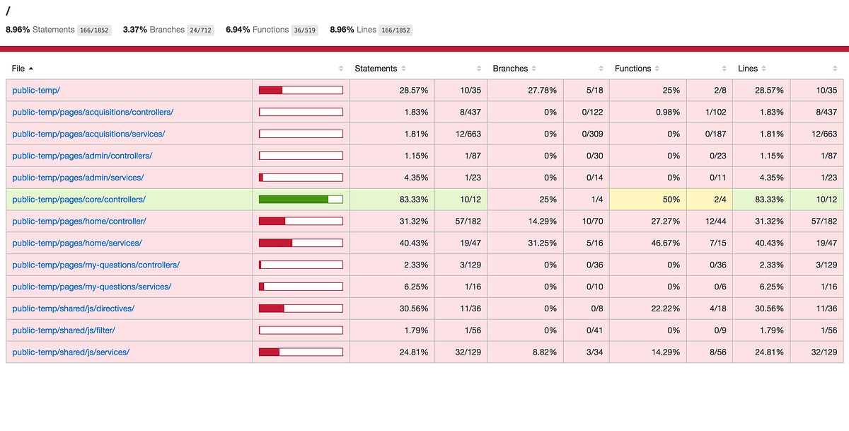 Front-end JavaScript test coverage with Istanbul + Selenium | by ...