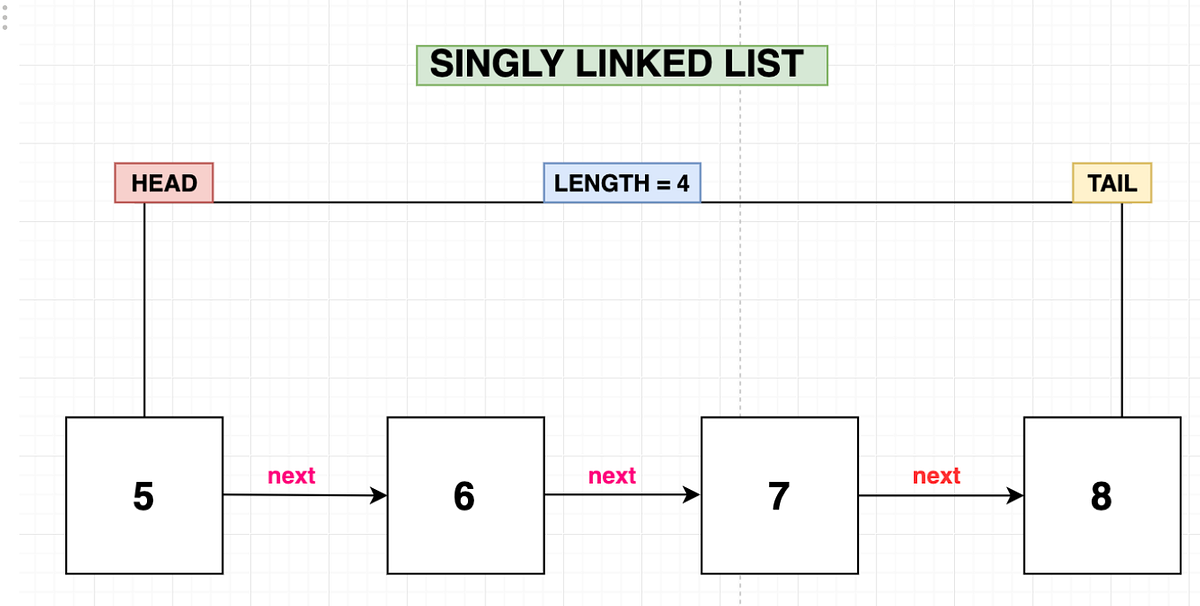 Comparing Singly Link List to Arrays | by Soner Mezgitci | The Startup ...