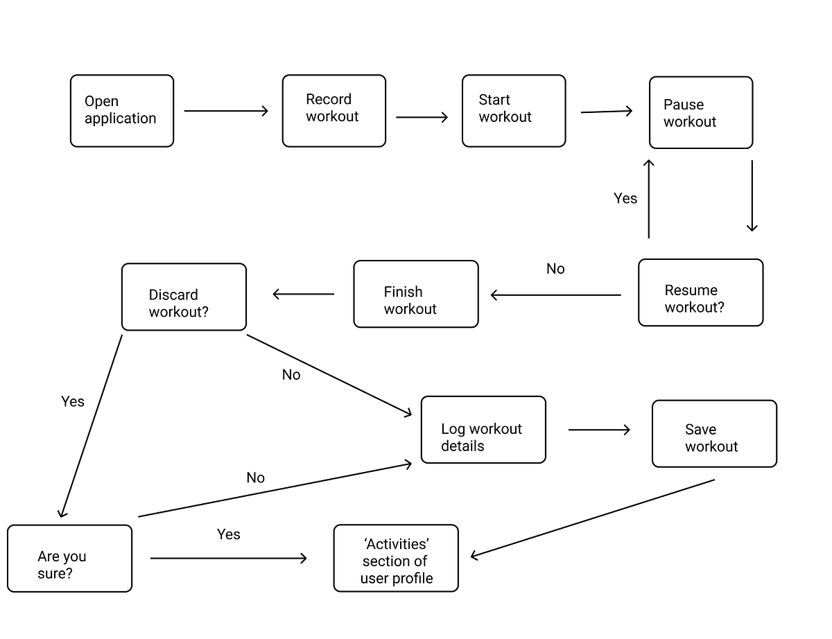 Reflection: User Flows & Design Patterns on Strava | by Loran Vanden ...