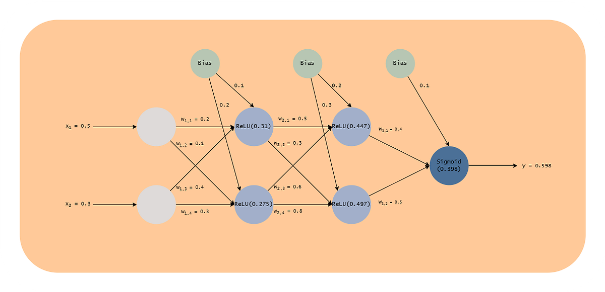 Understanding L1 and L2 Regularization In Machine Learning | by Helene ...