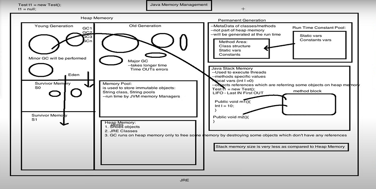 Java Memory Management. Java Memory Management Introduction | by Sankar ...