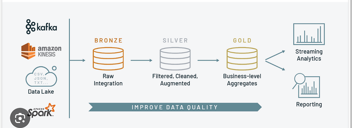 Leveraging Python’s OOP in Medallion Architecture for Enhanced Data ...