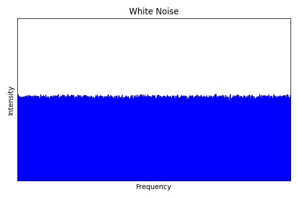Why is Noise Classified in Colours? | by Rick Kort, PhD Candidate