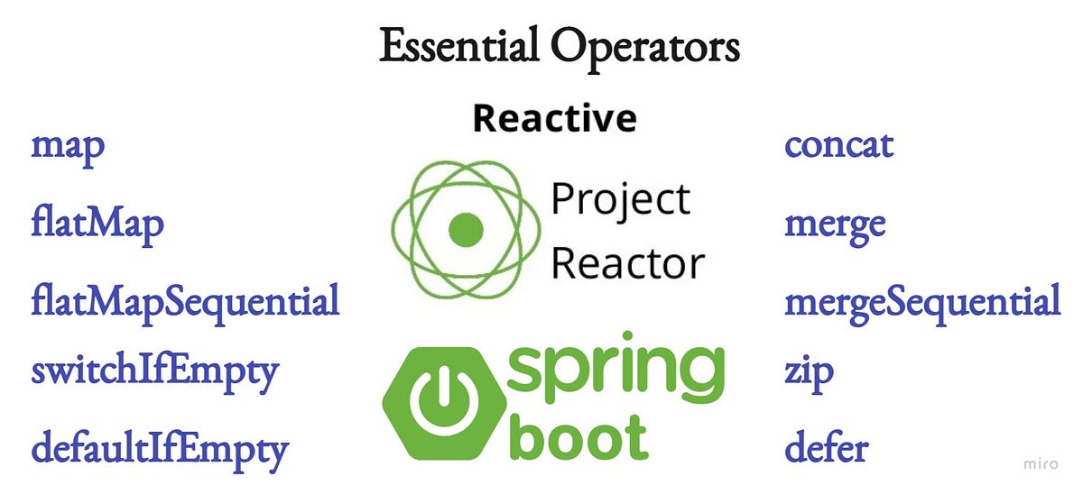 Java Reactive with Project Reactor Essential Operators by Yasas