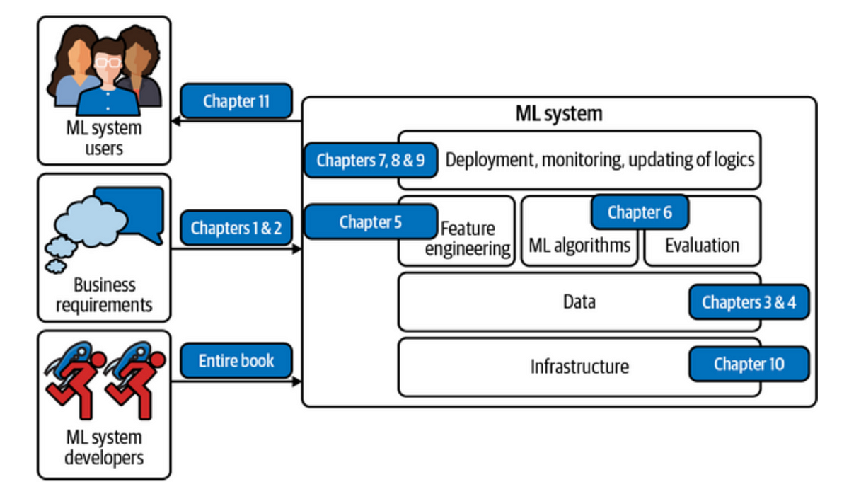 [Book Notes] Designing Machine Learning Systems, Chapters 1–2 | by ...