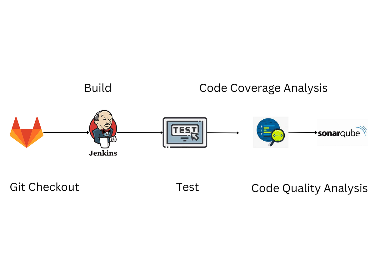 Building a Jenkins Pipeline for Code Quality and Continuous Integration ...
