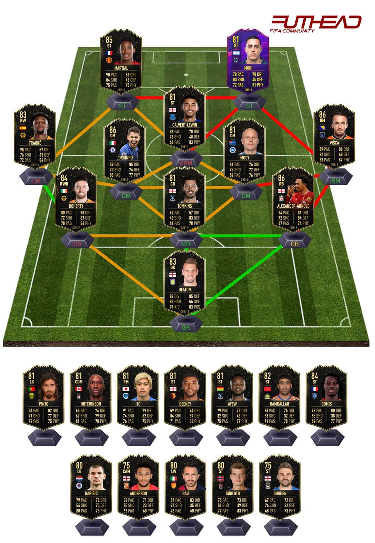 FIFA 23 TOTW 23 revealed including Manchester City, Arsenal and