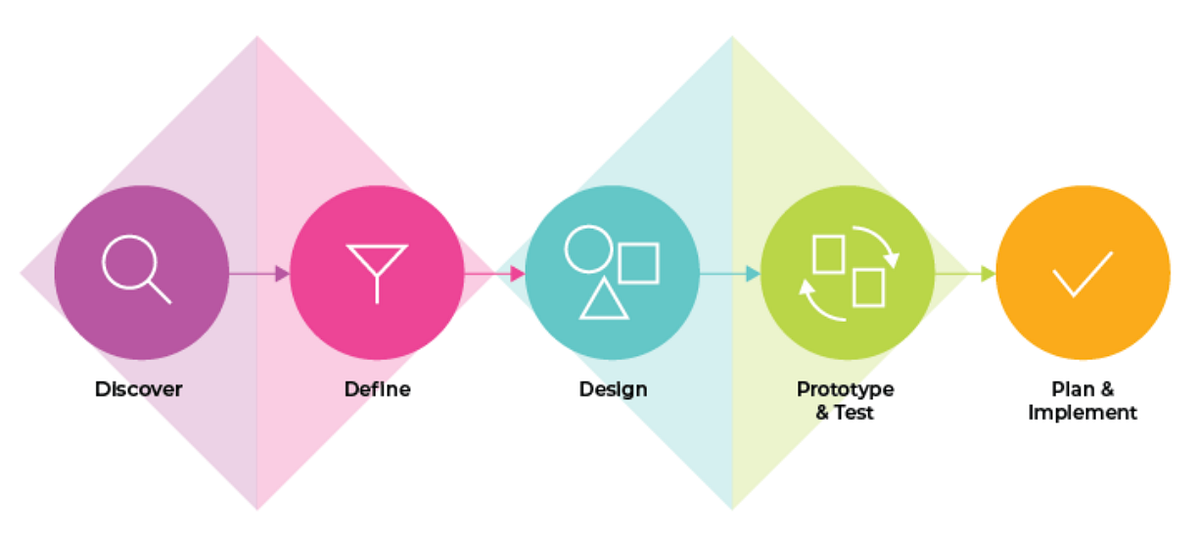 HCD Series HumanCentered Design Explained Medium